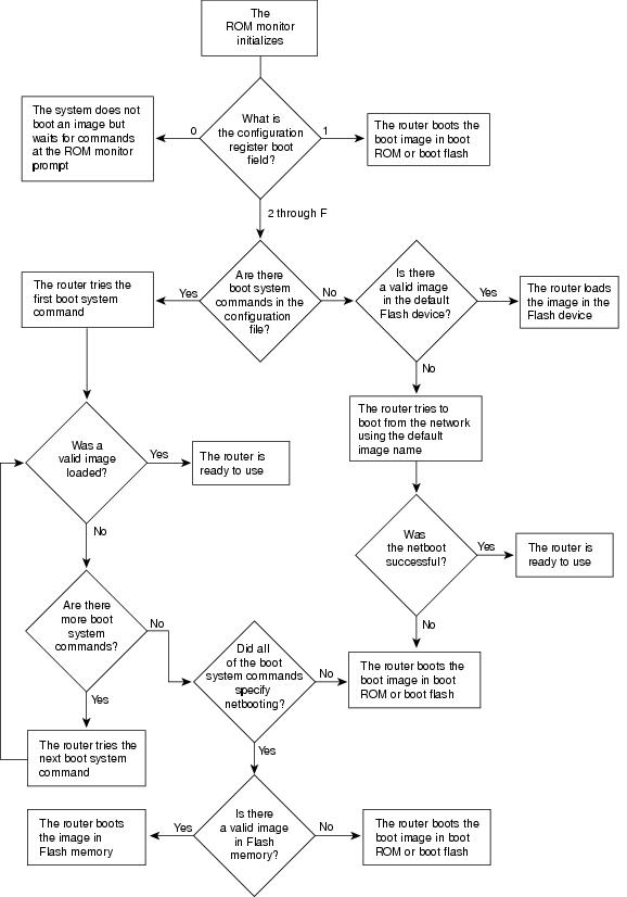 IOS Flowchart